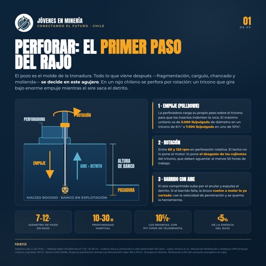 Ciclo de perforación